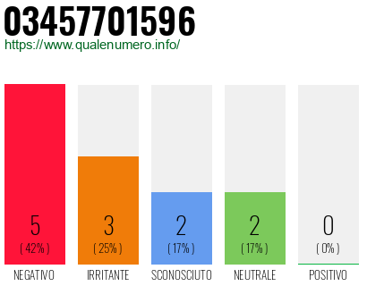 Numero di telefono 03457701596 Numero 03457701596
