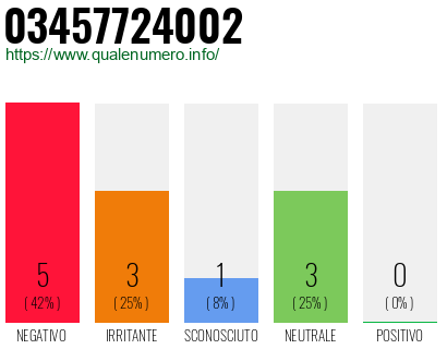 Numero di telefono 03457724002 Numero 03457724002