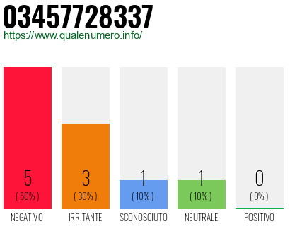 Numero di telefono 03457728337 Numero 03457728337
