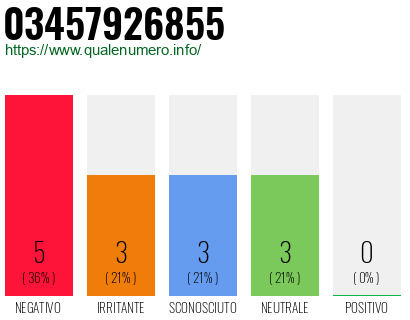 Numero di telefono 03457926855 Numero 03457926855