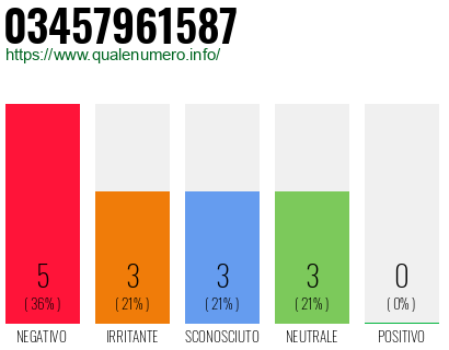 Numero di telefono 03457961587 Numero 03457961587