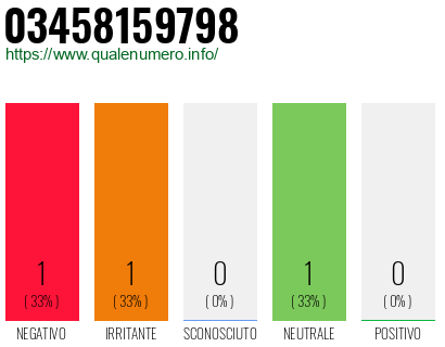 Numero di telefono 03458159798 Numero 03458159798