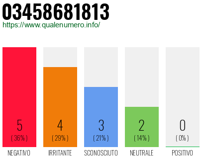 Numero di telefono 03458681813 Numero 03458681813