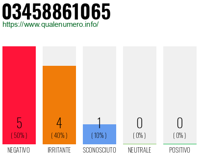 Numero di telefono 03458861065 Numero 03458861065