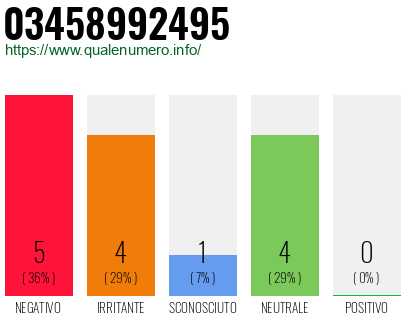 Numero di telefono 03458992495 Numero 03458992495