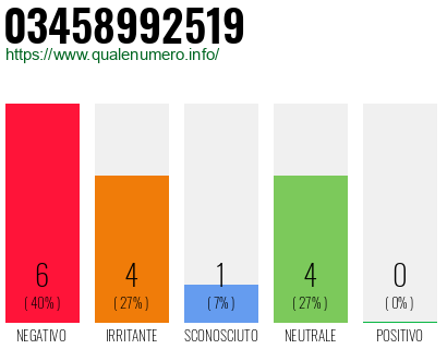 Numero di telefono 03458992519 Numero 03458992519