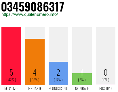 Numero di telefono 03459086317 Numero 03459086317