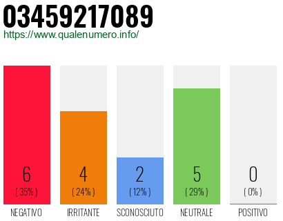 Numero di telefono 03459217089 Numero 03459217089