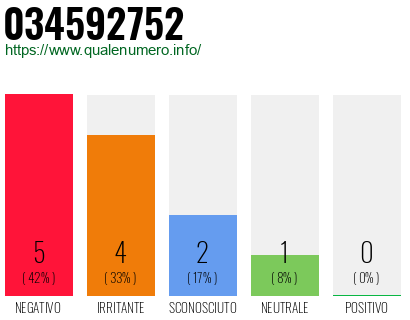 Numero di telefono 034592752 Numero 034592752