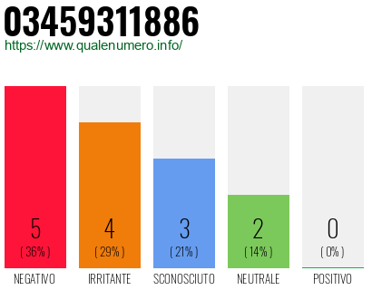 Numero di telefono 03459311886 Numero 03459311886