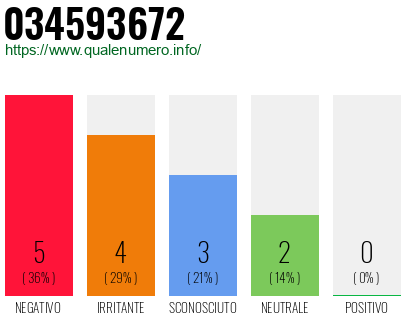 Numero di telefono 034593672 Numero 034593672