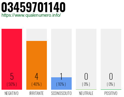 Numero di telefono 03459701140 Numero 03459701140