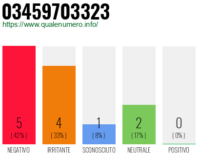 Numero di telefono 03459703323 Numero 03459703323