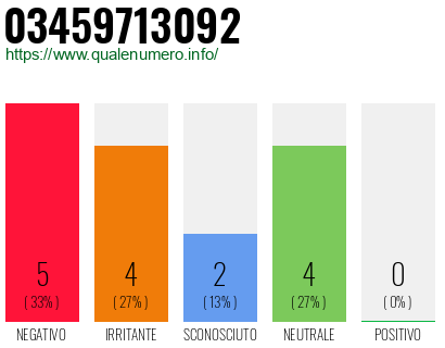 Numero di telefono 03459713092 Numero 03459713092