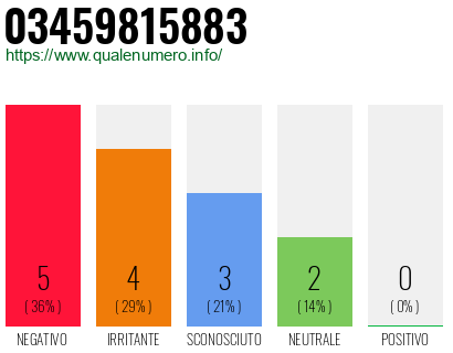 Numero di telefono 03459815883 Numero 03459815883