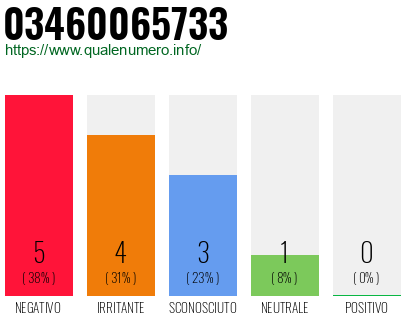 Numero di telefono 03460065733 Numero 03460065733