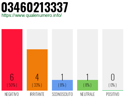 Numero di telefono 03460213337 Numero 03460213337