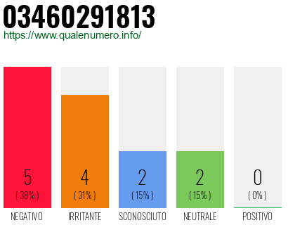 Numero di telefono 03460291813 Numero 03460291813