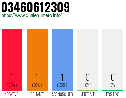 Numero di telefono 03460612309 Numero 03460612309