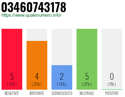 Numero di telefono 03460743178 Numero 03460743178