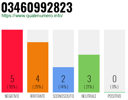 Numero di telefono 03460992823 Numero 03460992823