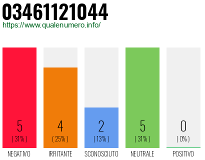 Numero di telefono 03461121044 Numero 03461121044