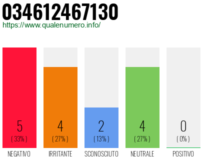 Numero di telefono 034612467130 Numero 034612467130