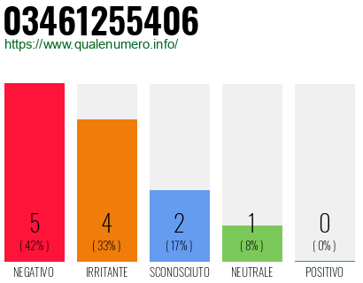 Numero di telefono 03461255406 Numero 03461255406