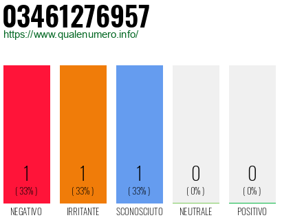 Numero di telefono 03461276957 Numero 03461276957