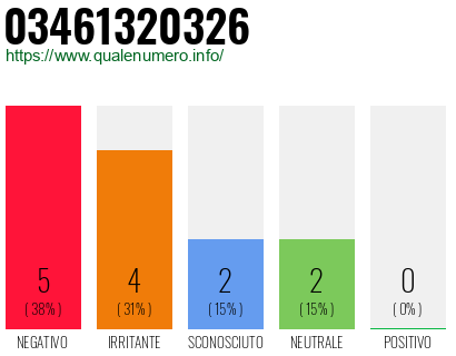 Numero di telefono 03461320326 Numero 03461320326