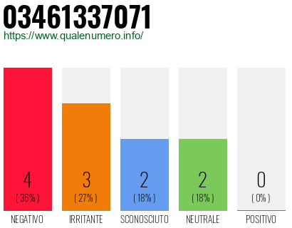 Numero di telefono 03461337071 Numero 03461337071