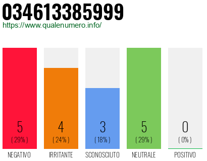 Numero di telefono 034613385999 Numero 034613385999