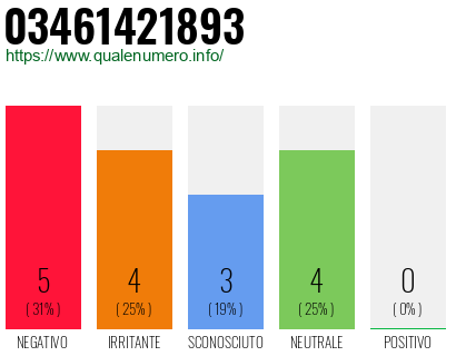 Numero di telefono 03461421893 Numero 03461421893