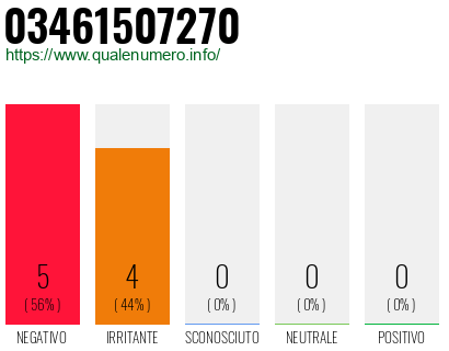 Numero di telefono 03461507270 Numero 03461507270