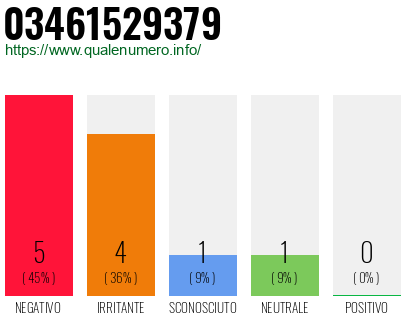 Numero di telefono 03461529379 Numero 03461529379