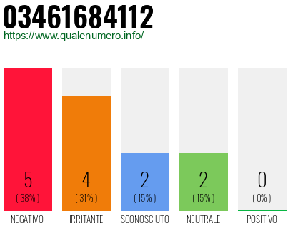 Numero di telefono 03461684112 Numero 03461684112