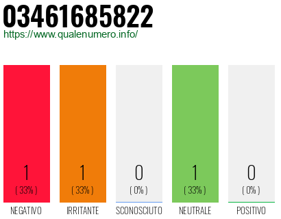 Numero di telefono 03461685822 Numero 03461685822