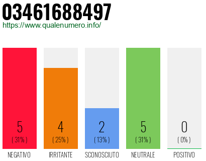 Numero di telefono 03461688497 Numero 03461688497