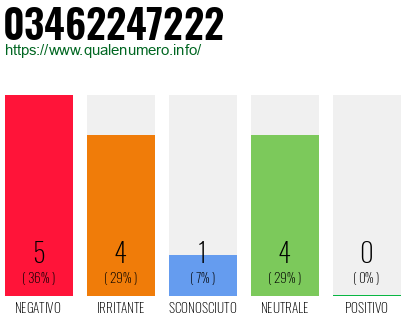 Numero di telefono 03462247222 Numero 03462247222