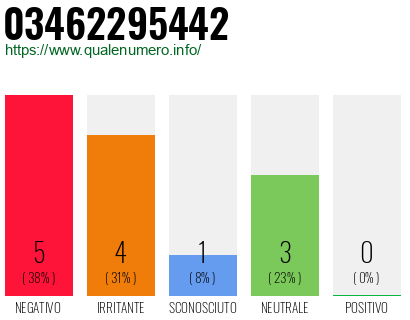 Numero di telefono 03462295442 Numero 03462295442