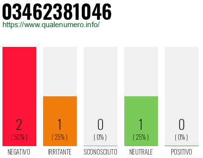 Numero di telefono 03462381046 Numero 03462381046