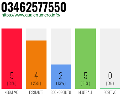 Numero di telefono 03462577550 Numero 03462577550