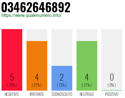 Numero di telefono 03462646892 Numero 03462646892