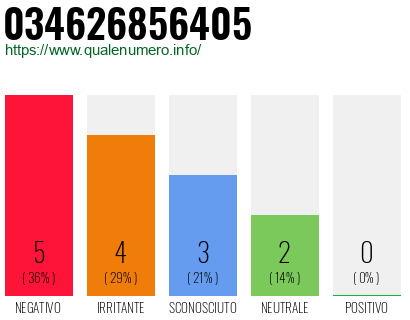 Numero di telefono 034626856405 Numero 034626856405