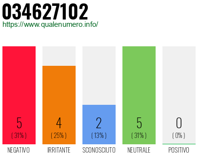 Numero di telefono 034627102 Numero 034627102
