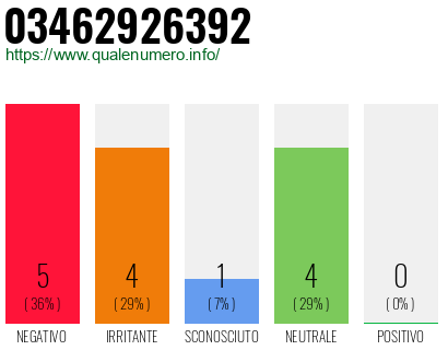 Numero di telefono 03462926392 Numero 03462926392