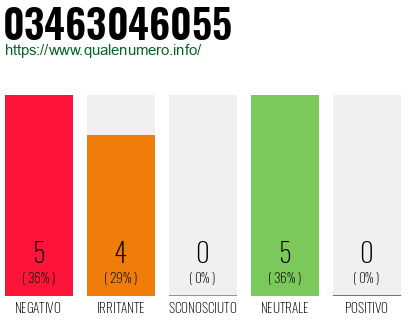 Numero di telefono 03463046055 Numero 03463046055