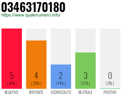 Numero di telefono 03463170180 Numero 03463170180