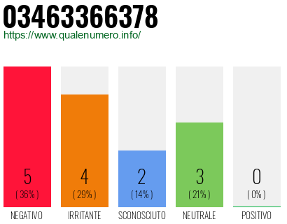 Numero di telefono 03463366378 Numero 03463366378