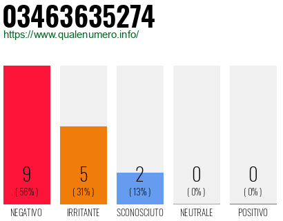 Numero di telefono 03463635274 Numero 03463635274